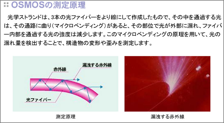 光ファイバー計測